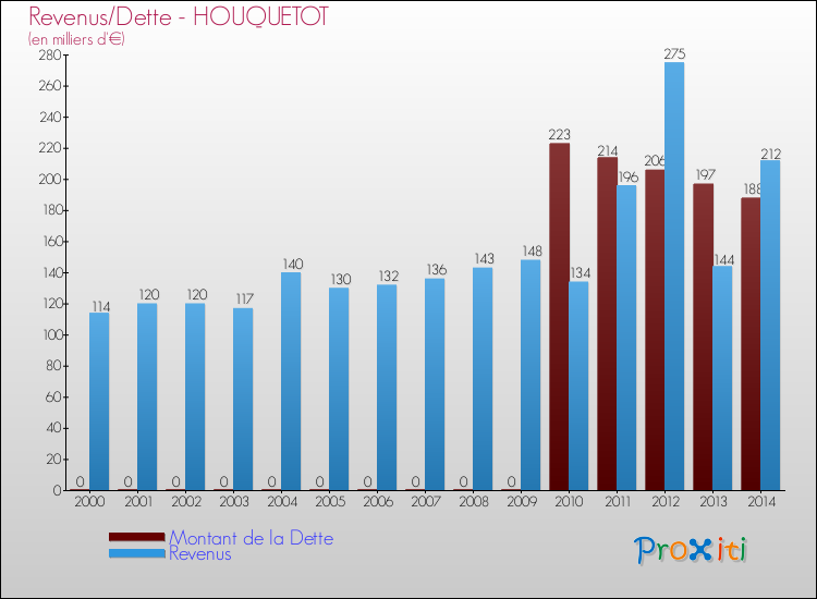 Evolution comparée de la dette et des revenus pour la commune de HOUQUETOT de 2000 à 2014 Comparaison de la dette et des revenus pour HOUQUETOT de 2000 à 2014