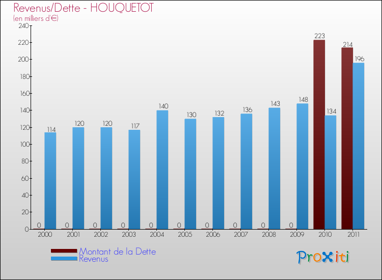Evolution comparée de la dette et des revenus pour la commune de HOUQUETOT de 2000 à 2011 Comparaison de la dette et des revenus pour HOUQUETOT de 2000 à 2011