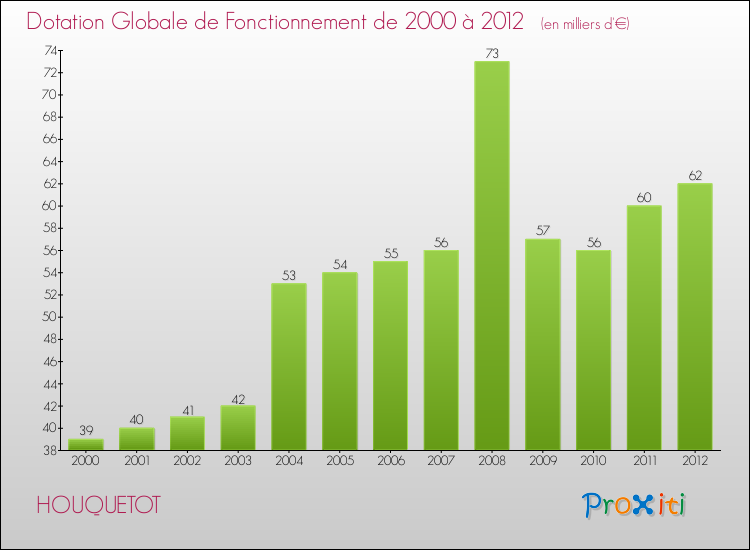 Evolution du montant de la Dotation Globale de Fonctionnement pour la commune de HOUQUETOT de 2000 à 2012 Evolution du montant de la Dotation Globale de Fonctionnement pour HOUQUETOT de 2000 à 2012