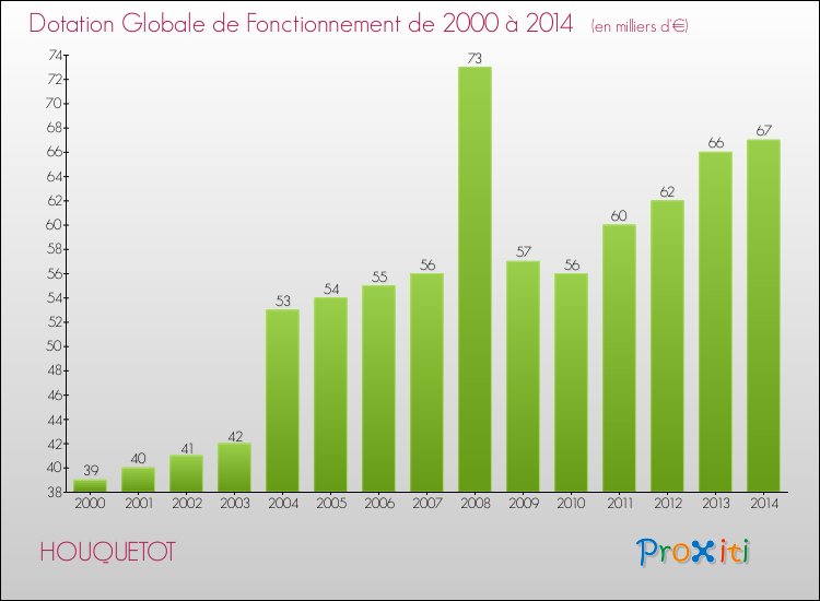 Evolution du montant de la Dotation Globale de Fonctionnement pour la commune de HOUQUETOT de 2000 à 2014 Evolution du montant de la Dotation Globale de Fonctionnement pour HOUQUETOT de 2000 à 2014