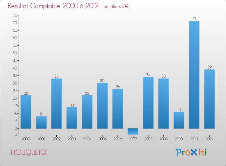 Evolution du résultat comptable pour la commune de HOUQUETOT de 2000 à 2012 Evolution du résultat comptable pour HOUQUETOT de 2000 à 2012
