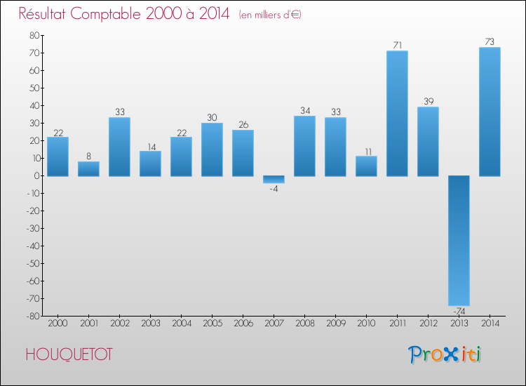Evolution du résultat comptable pour la commune de HOUQUETOT de 2000 à 2014 Evolution du résultat comptable pour HOUQUETOT de 2000 à 2014