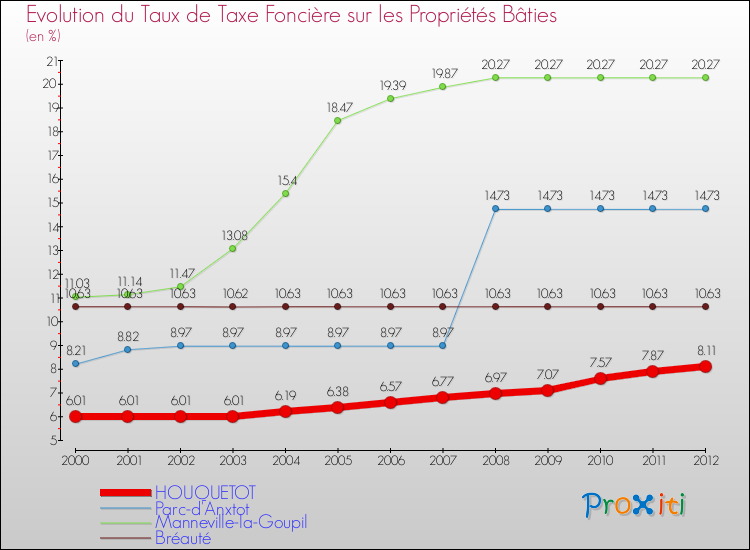 Evolution du taux de la taxe foncière sur le bati pour HOUQUETOT et les communes proches de 2000 à 2012 Comparaison des taux de taxe foncière sur le bati pour HOUQUETOT et les communes voisines de 2000 à 2012