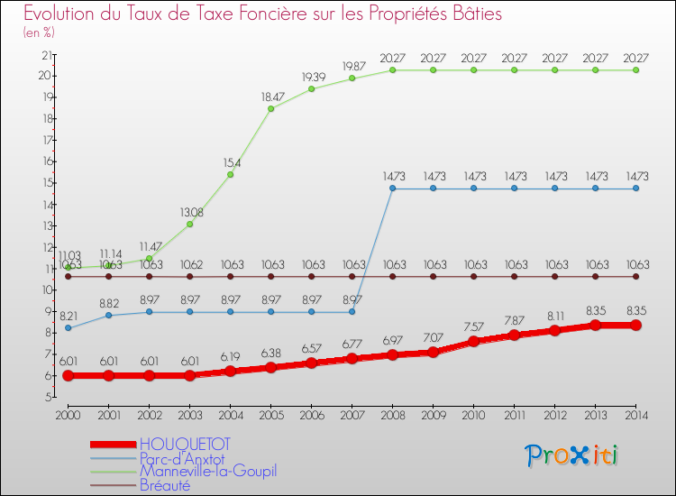 Evolution du taux de la taxe foncière sur le bati pour HOUQUETOT et les communes proches de 2000 à 2014 Comparaison des taux de taxe foncière sur le bati pour HOUQUETOT et les communes voisines de 2000 à 2014