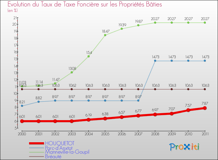 Evolution du taux de la taxe foncière sur le bati pour HOUQUETOT et les communes proches Comparaison des taux de taxe foncière sur le bati pour HOUQUETOT et les communes voisines