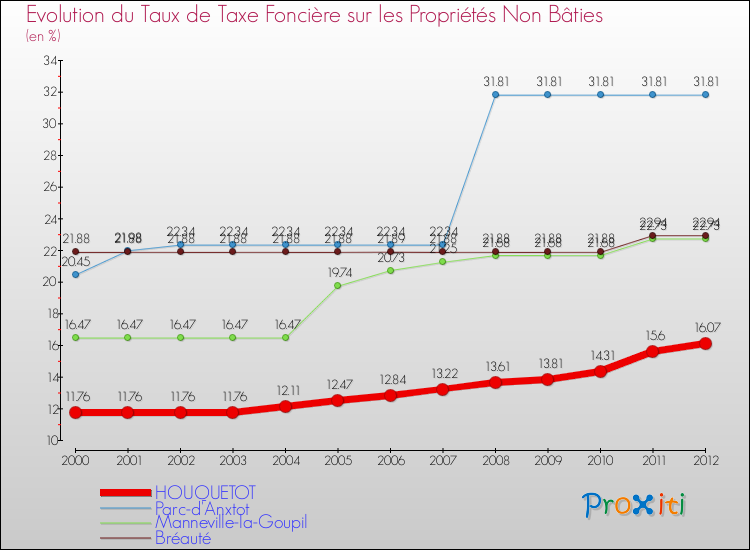 Evolution du taux de la taxe foncière sur les immeubles et terrains non batis pour HOUQUETOT et les communes proches de 2000 à 2012 Comparaison des taux de la taxe foncière sur les immeubles et terrains non batis pour HOUQUETOT et les communes voisines de 2000 à 2012