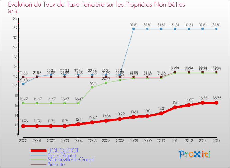 Evolution du taux de la taxe foncière sur les immeubles et terrains non batis pour HOUQUETOT et les communes proches de 2000 à 2014 Comparaison des taux de la taxe foncière sur les immeubles et terrains non batis pour HOUQUETOT et les communes voisines de 2000 à 2014