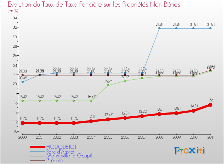 Evolution du taux de la taxe foncière sur les immeubles et terrains non batis pour HOUQUETOT et les communes proches Comparaison des taux de la taxe foncière sur les immeubles et terrains non batis pour HOUQUETOT et les communes voisines