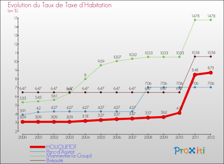 Evolution du taux de la taxe d'habitation pour HOUQUETOT et les communes proches Comparaison des taux de la taxe d'habitation pour HOUQUETOT et les communes voisines