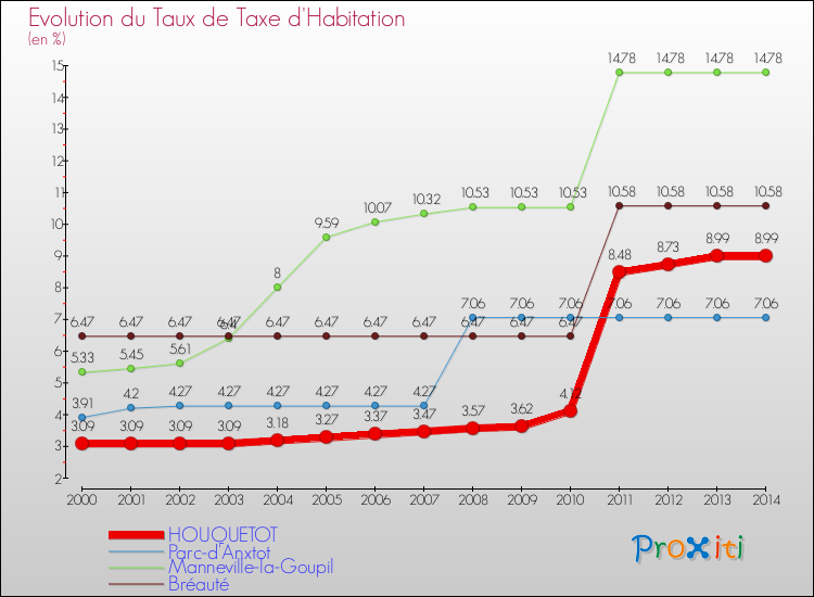 Evolution du taux de la taxe d'habitation pour HOUQUETOT et les communes proches de 2000 à 2014 Comparaison des taux de la taxe d'habitation pour HOUQUETOT et les communes voisines de 2000 à 2014