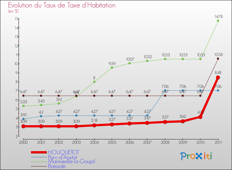 Evolution du taux de la taxe d'habitation pour HOUQUETOT et les communes proches Comparaison des taux de la taxe d'habitation pour HOUQUETOT et les communes voisines