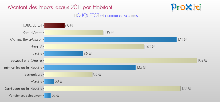 Montant des impôts locaux par Habitant pour HOUQUETOT et les communes proches Comparaison des impôts locaux par habitant pour HOUQUETOT et les communes voisines