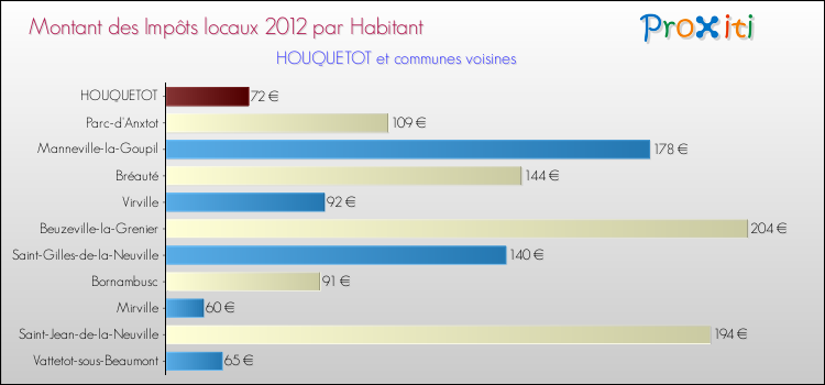 Montant des impôts locaux par Habitant pour HOUQUETOT et les communes proches Comparaison des impôts locaux par habitant pour HOUQUETOT et les communes voisines