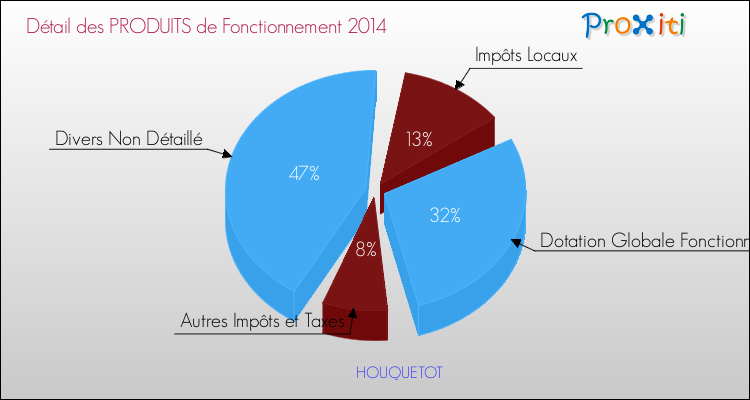 Décomposition du Budget de Fonctionnement 2014 de la commune de HOUQUETOT Budget de Fonctionnement 2014 pour la commune de HOUQUETOT