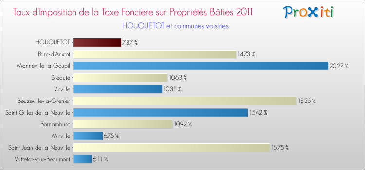 Taux d'imposition de la taxe foncière sur le bati 2011 pour HOUQUETOT et les communes proches Comparaison des taux d'imposition de la taxe foncière sur le bati 2011 pour HOUQUETOT et les communes voisines