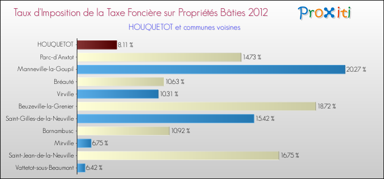 Taux d'imposition de la taxe foncière sur le bati 2012 pour HOUQUETOT et les communes proches Comparaison des taux d'imposition de la taxe foncière sur le bati 2012 pour HOUQUETOT et les communes voisines
