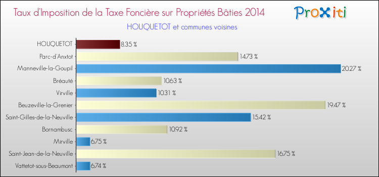 Taux d'imposition de la taxe foncière sur le bati 2014 pour HOUQUETOT et les communes proches Comparaison des taux d'imposition de la taxe foncière sur le bati 2014 pour HOUQUETOT et les communes voisines