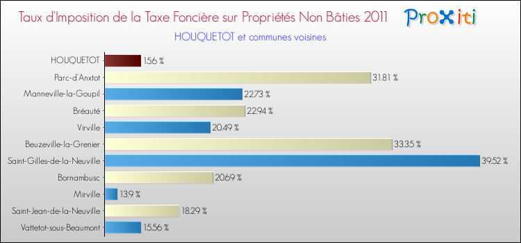 Taux d'imposition de la taxe foncière sur les immeubles et terrains non batis 2011 pour HOUQUETOT et les communes proches Comparaison des taux d'imposition de la taxe foncière sur les immeubles et terrains non batis 2011 pour HOUQUETOT et les communes voisines