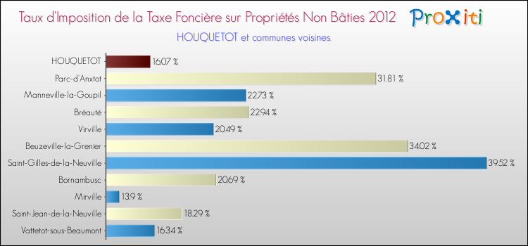 Taux d'imposition de la taxe foncière sur les immeubles et terrains non batis 2012 pour HOUQUETOT et les communes proches Comparaison des taux d'imposition de la taxe foncière sur les immeubles et terrains non batis 2012 pour HOUQUETOT et les communes voisines