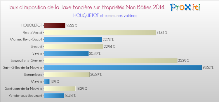 Taux d'imposition de la taxe foncière sur les immeubles et terrains non batis 2014 pour HOUQUETOT et les communes proches Comparaison des taux d'imposition de la taxe foncière sur les immeubles et terrains non batis 2014 pour HOUQUETOT et les communes voisines