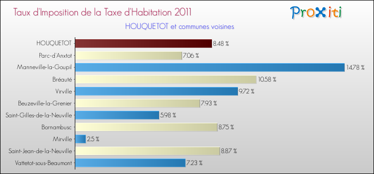 Taux d'imposition de la taxe d'habitation 2011 pour HOUQUETOT et les communes proches Comparaison des taux d'imposition de la taxe d'habitation 2011 pour HOUQUETOT et les communes voisines