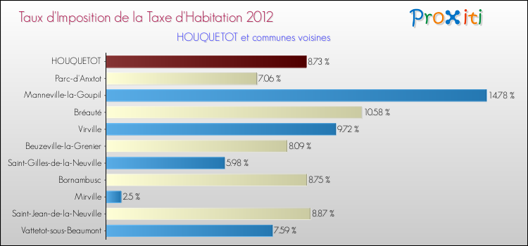 Taux d'imposition de la taxe d'habitation 2012 pour HOUQUETOT et les communes proches Comparaison des taux d'imposition de la taxe d'habitation 2012 pour HOUQUETOT et les communes voisines