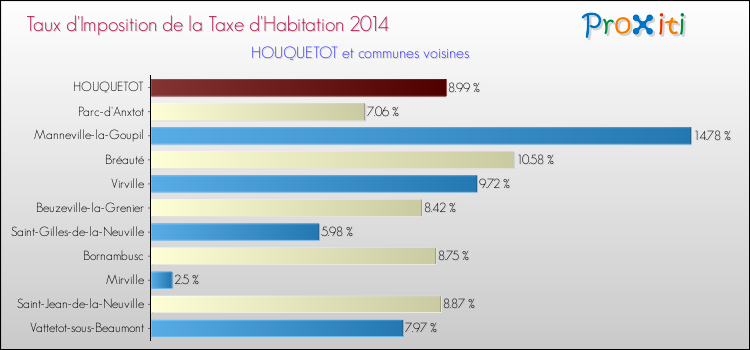 Taux d'imposition de la taxe d'habitation 2014 pour HOUQUETOT et les communes proches Comparaison des taux d'imposition de la taxe d'habitation 2014 pour HOUQUETOT et les communes voisines