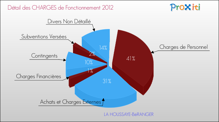 Décomposition des Charges de Fonctionnement 2012 de la commune de LA HOUSSAYE-BéRANGER Charges de Fonctionnement 2012 pour la commune de LA HOUSSAYE-BéRANGER