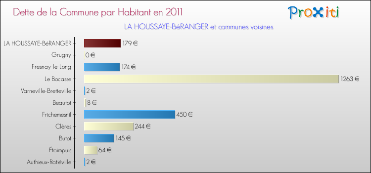 Dette par habitant de la commune en 2011 pour LA HOUSSAYE-BéRANGER et les communes proches Comparaison de la dette par habitant de la commune en 2011 pour LA HOUSSAYE-BéRANGER et les communes voisines