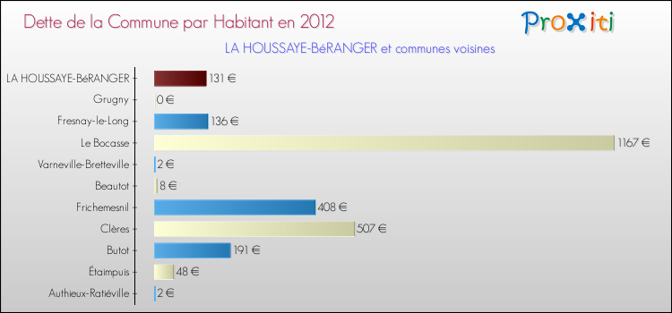 Dette par habitant de la commune en 2012 pour LA HOUSSAYE-BéRANGER et les communes proches Comparaison de la dette par habitant de la commune en 2012 pour LA HOUSSAYE-BéRANGER et les communes voisines