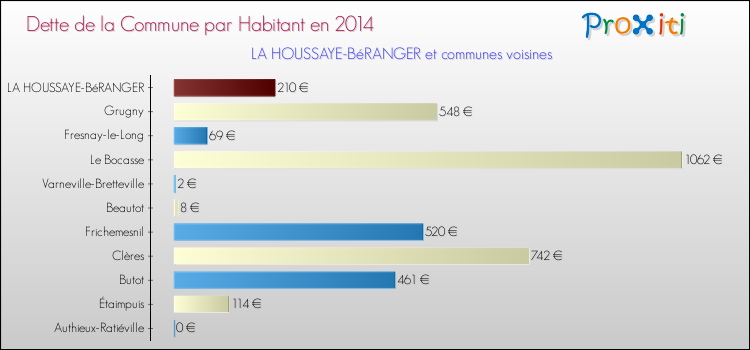 Dette par habitant de la commune en 2014 pour LA HOUSSAYE-BéRANGER et les communes proches Comparaison de la dette par habitant de la commune en 2014 pour LA HOUSSAYE-BéRANGER et les communes voisines