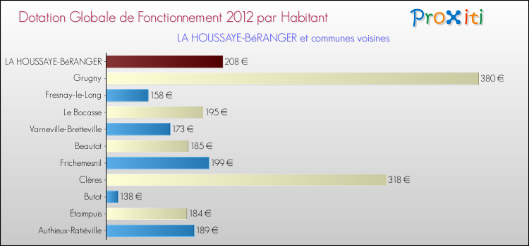 Montant des dotations globales de fonctionnement DGF par Habitant pour LA HOUSSAYE-BéRANGER et les communes proches Comparaison des des dotations globales de fonctionnement DGF par habitant pour LA HOUSSAYE-BéRANGER et les communes voisines
