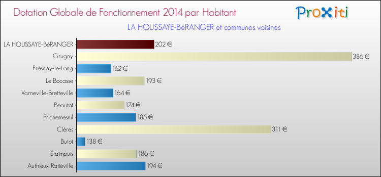 Montant des dotations globales de fonctionnement DGF par Habitant pour LA HOUSSAYE-BéRANGER et les communes proches en 2014. Comparaison des des dotations globales de fonctionnement DGF par habitant pour LA HOUSSAYE-BéRANGER et les communes voisines en 2014.