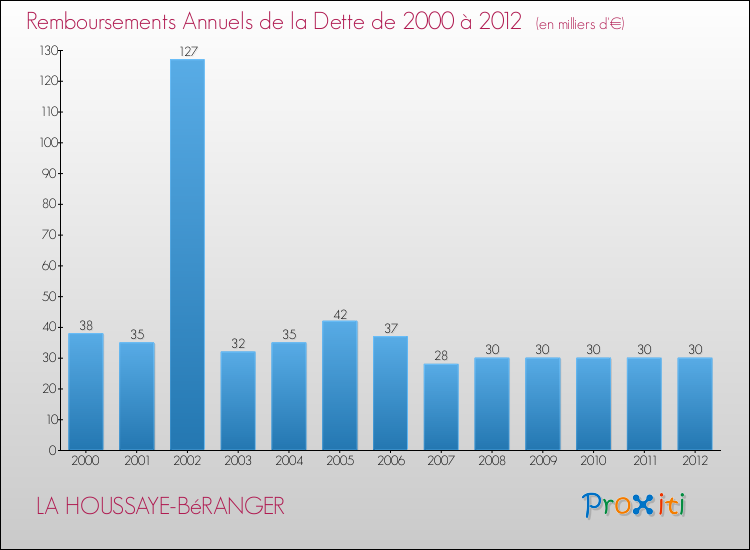 Evolution de l'annuité de la dette pour la commune de LA HOUSSAYE-BéRANGER de 2000 à 2012 Annuités de la dette pour LA HOUSSAYE-BéRANGER de 2000 à 2012
