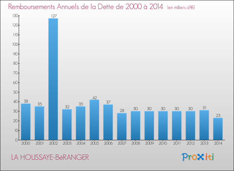 Evolution de l'annuité de la dette pour la commune de LA HOUSSAYE-BéRANGER de 2000 à 2014 Annuités de la dette pour LA HOUSSAYE-BéRANGER de 2000 à 2014