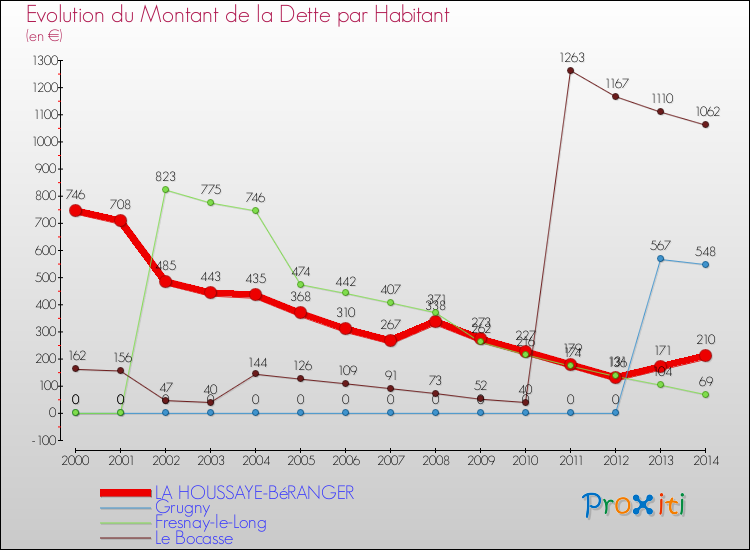 Evolution de la dette par habitant pour la commune de LA HOUSSAYE-BéRANGER et les communes proches de 2000 à 2014 Comparaison de la dette par habitant pour LA HOUSSAYE-BéRANGER et les communes voisines de 2000 à 2014