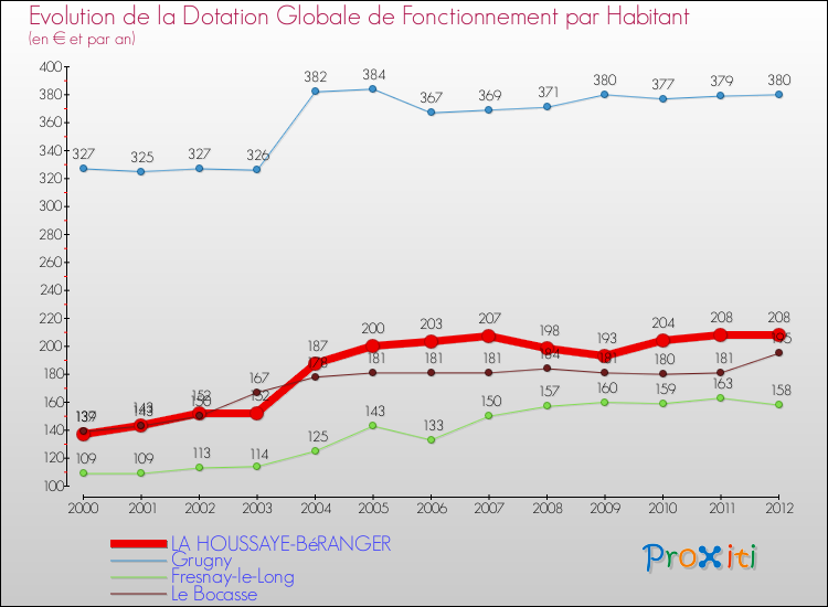 Evolution et montant de la dotation globale de fonctionnement par Habitant pour LA HOUSSAYE-BéRANGER et les communes proches Comparaison des dotations globales de fonctionnement par habitant pour LA HOUSSAYE-BéRANGER et les communes voisines