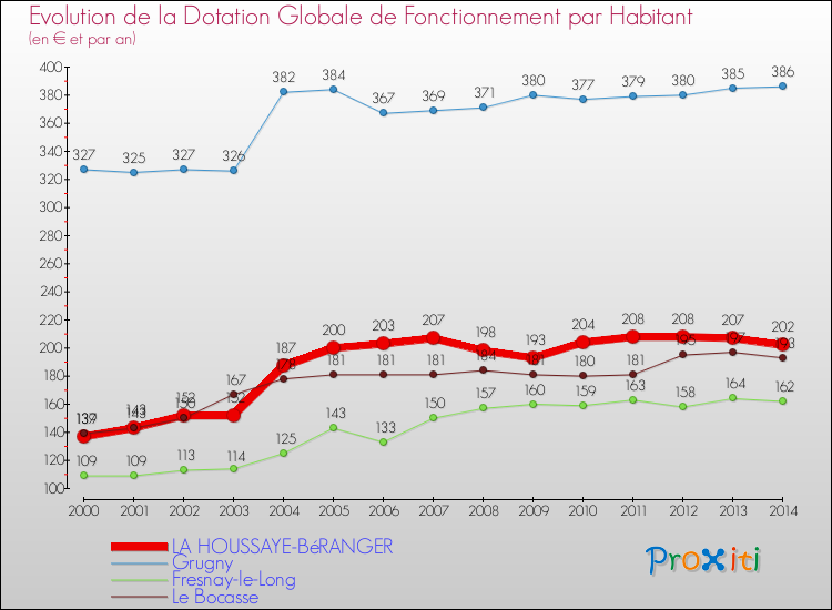 Evolution et montant de la dotation globale de fonctionnement par Habitant pour LA HOUSSAYE-BéRANGER et les communes proches de 2000 à 2014. Comparaison des dotations globales de fonctionnement par habitant pour LA HOUSSAYE-BéRANGER et les communes voisines de 2000 à 2014.