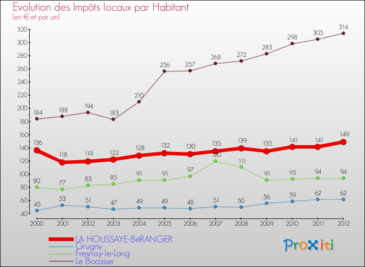 Evolution et montant des impôts locaux par Habitant pour LA HOUSSAYE-BéRANGER et les communes proches Comparaison des impôts locaux par habitant pour LA HOUSSAYE-BéRANGER et les communes voisines