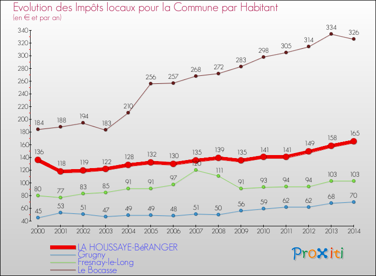 Evolution et montant des impôts locaux par Habitant pour LA HOUSSAYE-BéRANGER et les communes proches de 2000 à 2014 Comparaison des impôts locaux par habitant pour LA HOUSSAYE-BéRANGER et les communes voisines de 2000 à 2014