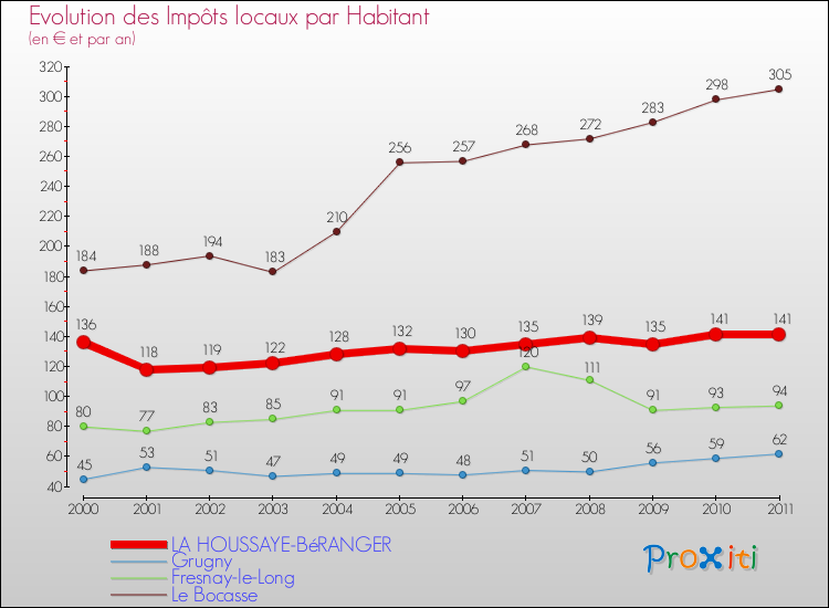 Evolution et montant des impôts locaux par Habitant pour LA HOUSSAYE-BéRANGER et les communes proches Comparaison des impôts locaux par habitant pour LA HOUSSAYE-BéRANGER et les communes voisines