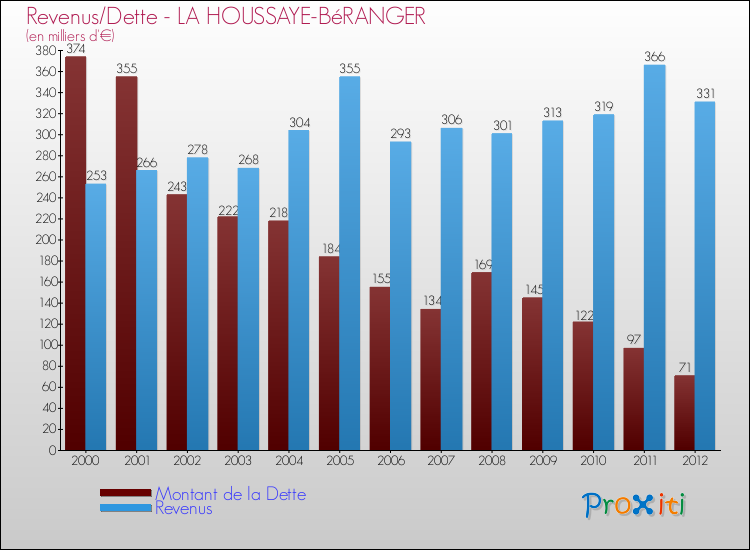 Evolution comparée de la dette et des revenus pour la commune de LA HOUSSAYE-BéRANGER de 2000 à 2012 Comparaison de la dette et des revenus pour LA HOUSSAYE-BéRANGER de 2000 à 2012