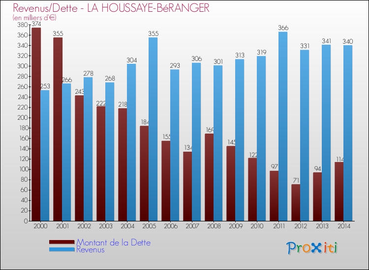 Evolution comparée de la dette et des revenus pour la commune de LA HOUSSAYE-BéRANGER de 2000 à 2014 Comparaison de la dette et des revenus pour LA HOUSSAYE-BéRANGER de 2000 à 2014