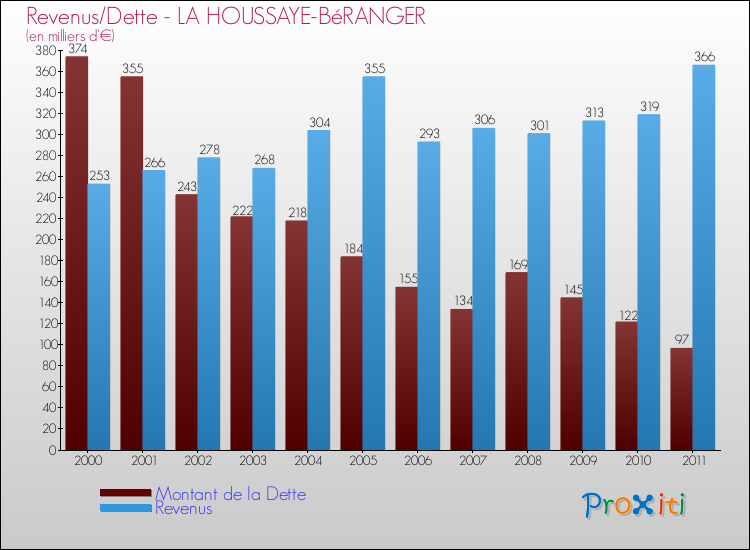 Evolution comparée de la dette et des revenus pour la commune de LA HOUSSAYE-BéRANGER de 2000 à 2011 Comparaison de la dette et des revenus pour LA HOUSSAYE-BéRANGER de 2000 à 2011