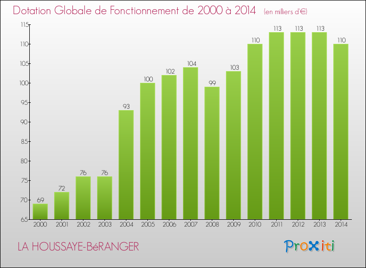 Evolution du montant de la Dotation Globale de Fonctionnement pour la commune de LA HOUSSAYE-BéRANGER de 2000 à 2014 Evolution du montant de la Dotation Globale de Fonctionnement pour LA HOUSSAYE-BéRANGER de 2000 à 2014