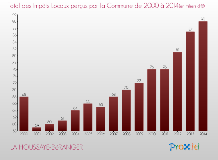 Evolution des Impôts Locaux pour la commune de LA HOUSSAYE-BéRANGER de 2000 à 2014 Evolution des Impôts Locaux pour LA HOUSSAYE-BéRANGER de 2000 à 2014