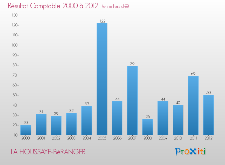 Evolution du résultat comptable pour la commune de LA HOUSSAYE-BéRANGER de 2000 à 2012 Evolution du résultat comptable pour LA HOUSSAYE-BéRANGER de 2000 à 2012