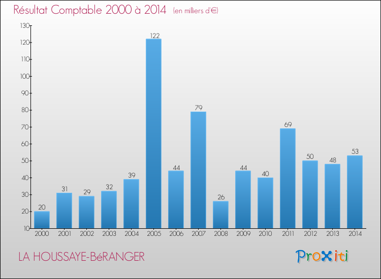 Evolution du résultat comptable pour la commune de LA HOUSSAYE-BéRANGER de 2000 à 2014 Evolution du résultat comptable pour LA HOUSSAYE-BéRANGER de 2000 à 2014