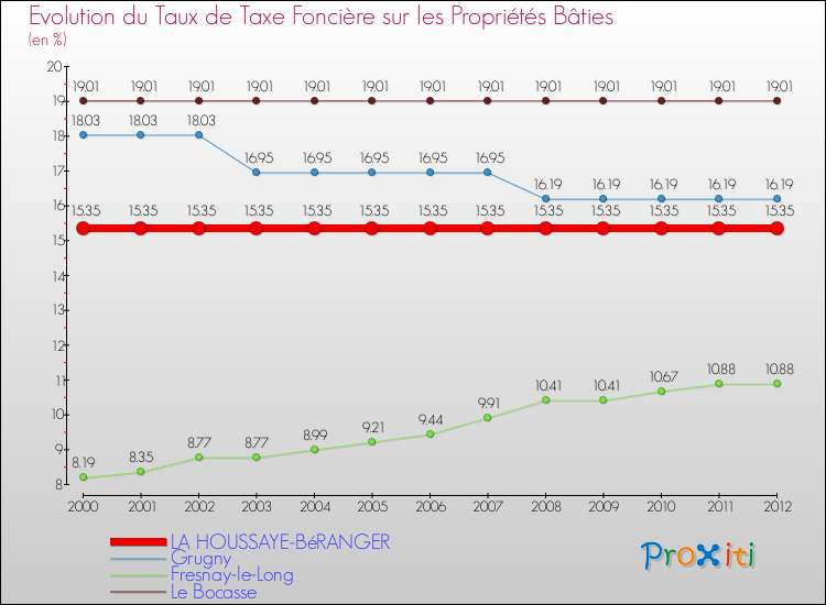 Evolution du taux de la taxe foncière sur le bati pour LA HOUSSAYE-BéRANGER et les communes proches de 2000 à 2012 Comparaison des taux de taxe foncière sur le bati pour LA HOUSSAYE-BéRANGER et les communes voisines de 2000 à 2012