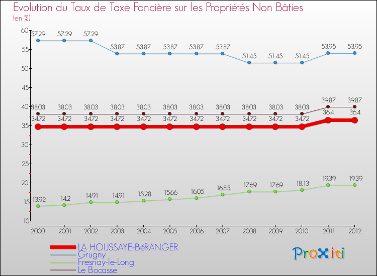 Evolution du taux de la taxe foncière sur les immeubles et terrains non batis pour LA HOUSSAYE-BéRANGER et les communes proches de 2000 à 2012 Comparaison des taux de la taxe foncière sur les immeubles et terrains non batis pour LA HOUSSAYE-BéRANGER et les communes voisines de 2000 à 2012